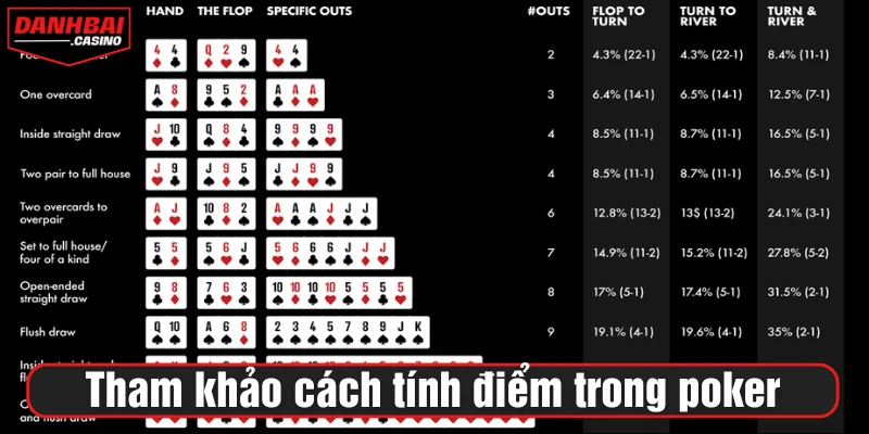 Tham khảo cách tính equity trong poker